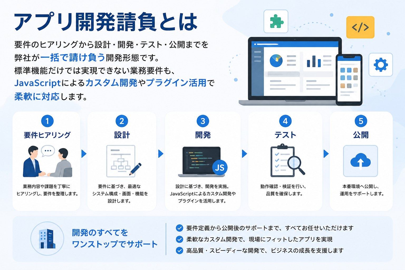 アプリ開発請負とは｜要件のヒアリングから設計・開発・テスト・公開までを弊社が一括で請け負う開発形態です。標準機能だけでは実現できない業務要件も、JavaScriptによるカスタム開発やプラグイン活用で柔軟に対応します。要件ヒアリング→設計→開発→テスト→公開の5ステップで、開発のすべてをワンストップでサポートします。