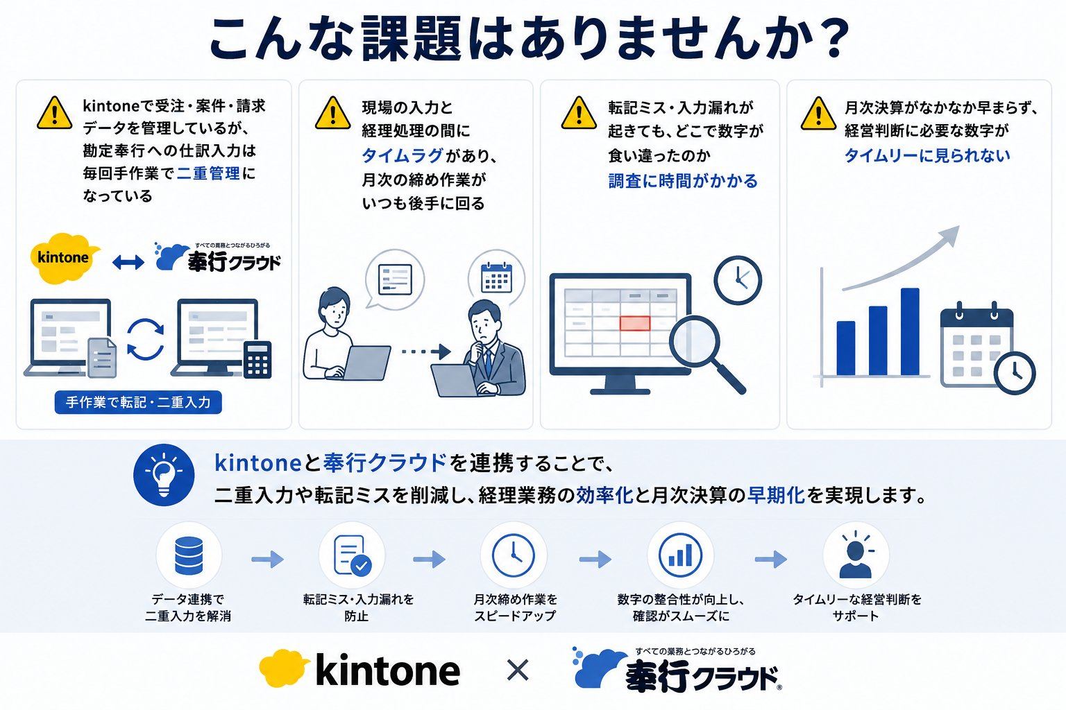 こんな課題はありませんか？｜kintoneで受注・案件・請求データを管理しているが、勘定奉行への仕訳入力は毎回手作業で二重管理になっている。現場の入力と経理処理の間にタイムラグがあり、月次の締め作業がいつも後手に回る。転記ミス・入力漏れが起きても、どこで数字が食い違ったのか調査に時間がかかる。月次決算がなかなか早まらず、経営判断に必要な数字がタイムリーに見られない。kintoneと奉行クラウドを連携することで、二重入力や転記ミスを削減し、経理業務の効率化と月次決算の早期化を実現します。