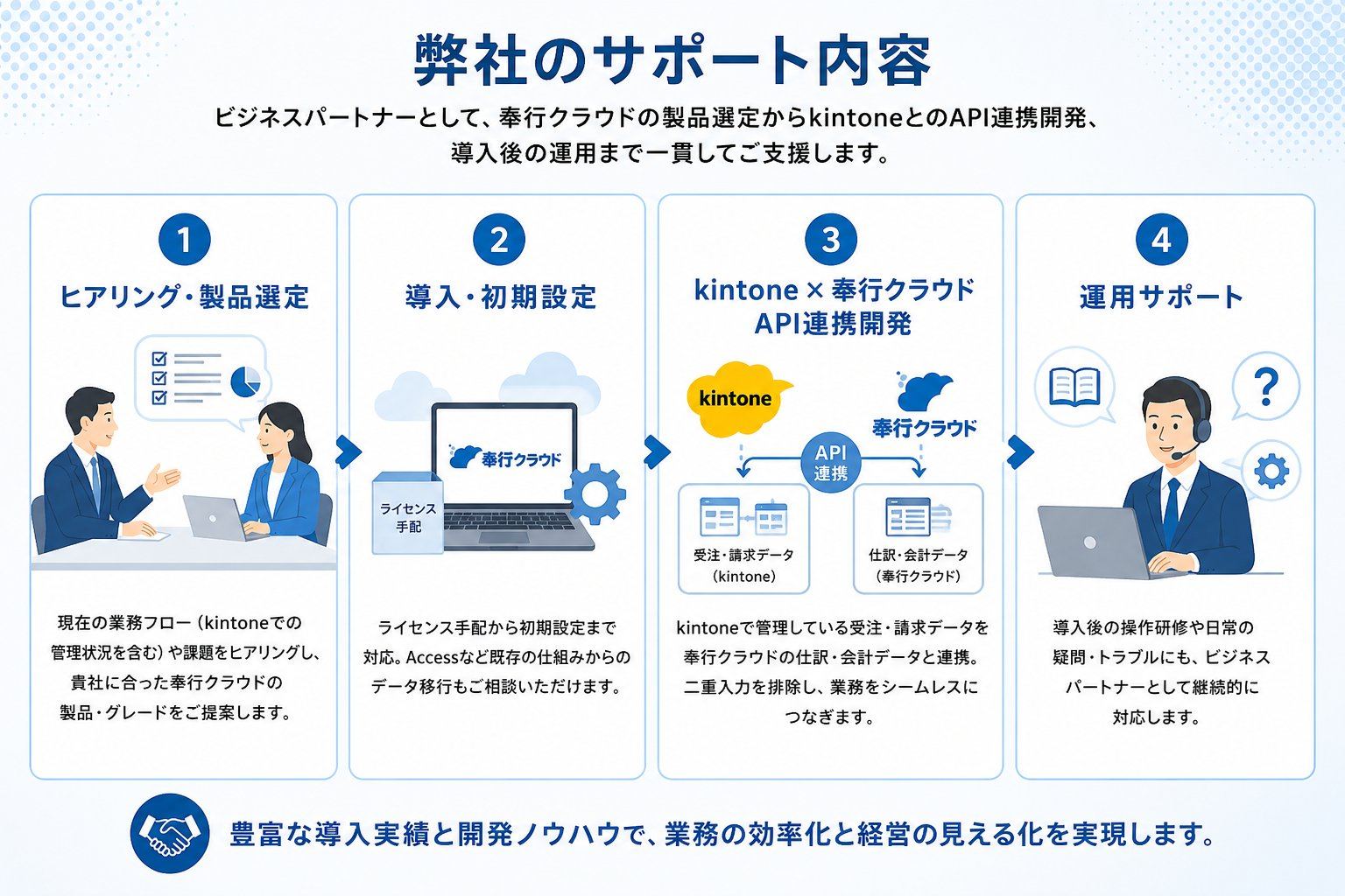 弊社のサポート内容｜ビジネスパートナーとして、奉行クラウドの製品選定からkintoneとのAPI連携開発、導入後の運用まで一貫してご支援します。1.ヒアリング・製品選定：現在の業務フロー（kintoneでの管理状況を含む）や課題をヒアリングし、貴社に合った奉行クラウドの製品・グレードをご提案します。2.導入・初期設定：ライセンス手配から初期設定まで対応。Accessなど既存の仕組みからのデータ移行もご相談いただけます。3.kintone×奉行クラウドAPI連携開発：kintoneで管理している受注・請求データを奉行クラウドの仕訳・会計データと連携。二重入力を排除し、業務をシームレスにつなぎます。4.運用サポート：導入後の操作研修や日常の疑問・トラブルにも、ビジネスパートナーとして継続的に対応します。豊富な導入実績と開発ノウハウで、業務の効率化と経営の見える化を実現します。