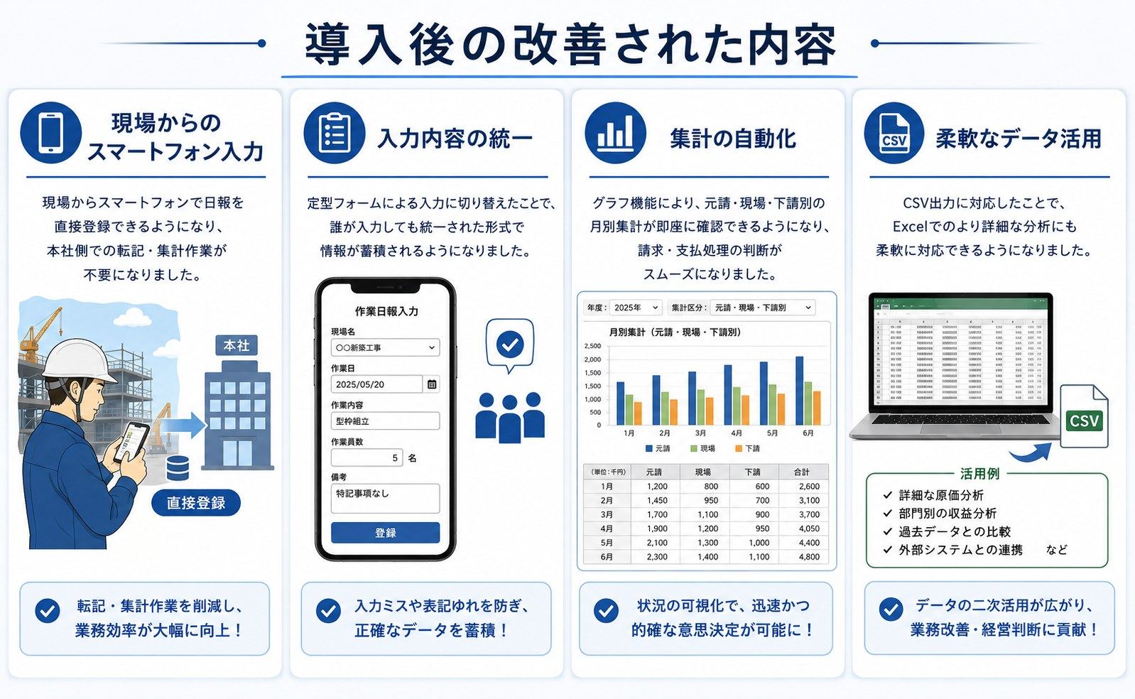 導入後の改善された内容｜現場からのスマートフォン入力：現場からスマートフォンで日報を直接登録できるようになり、本社側での転記・集計作業が不要になりました。入力内容の統一：定型フォームによる入力に切り替えたことで、誰が入力しても統一された形式で情報が蓄積されるようになりました。集計の自動化：グラフ機能により、元請・現場・下請別の月別集計が即座に確認できるようになり、請求・支払処理の判断がスムーズになりました。柔軟なデータ活用：CSV出力に対応したことで、Excelでのより詳細な分析にも柔軟に対応できるようになりました。