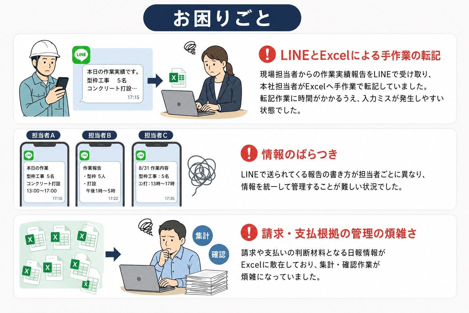 お困りごと｜LINEとExcelによる手作業の転記：現場担当者からの作業実績報告をLINEで受け取り、本社担当者がExcelへ手作業で転記していました。転記作業に時間がかかるうえ、入力ミスが発生しやすい状態でした。情報のばらつき：LINEで送られてくる報告の書き方が担当者ごとに異なり、情報を統一して管理することが難しい状況でした。請求・支払根拠の管理の煩雑さ：請求や支払いの判断材料となる日報情報がExcelに散在しており、集計・確認作業が煩雑になっていました。