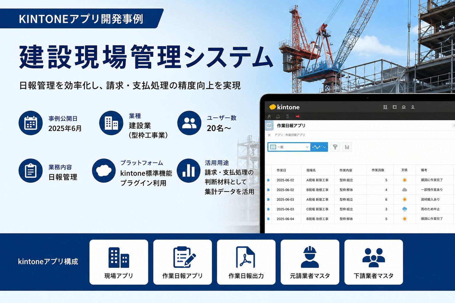 kintoneアプリ開発事例｜建設現場管理システム｜日報管理を効率化し、請求・支払処理の精度向上を実現。事例公開日：2025年6月／業種：建設業（型枠工事業）／ユーザー数：20名～／業務内容：日報管理／プラットフォーム：kintone標準機能・プラグイン利用／活用用途：請求・支払処理の判断材料として集計データを活用。kintoneアプリ構成：現場アプリ・作業日報アプリ・作業日報出力・元請業者マスタ・下請業者マスタ