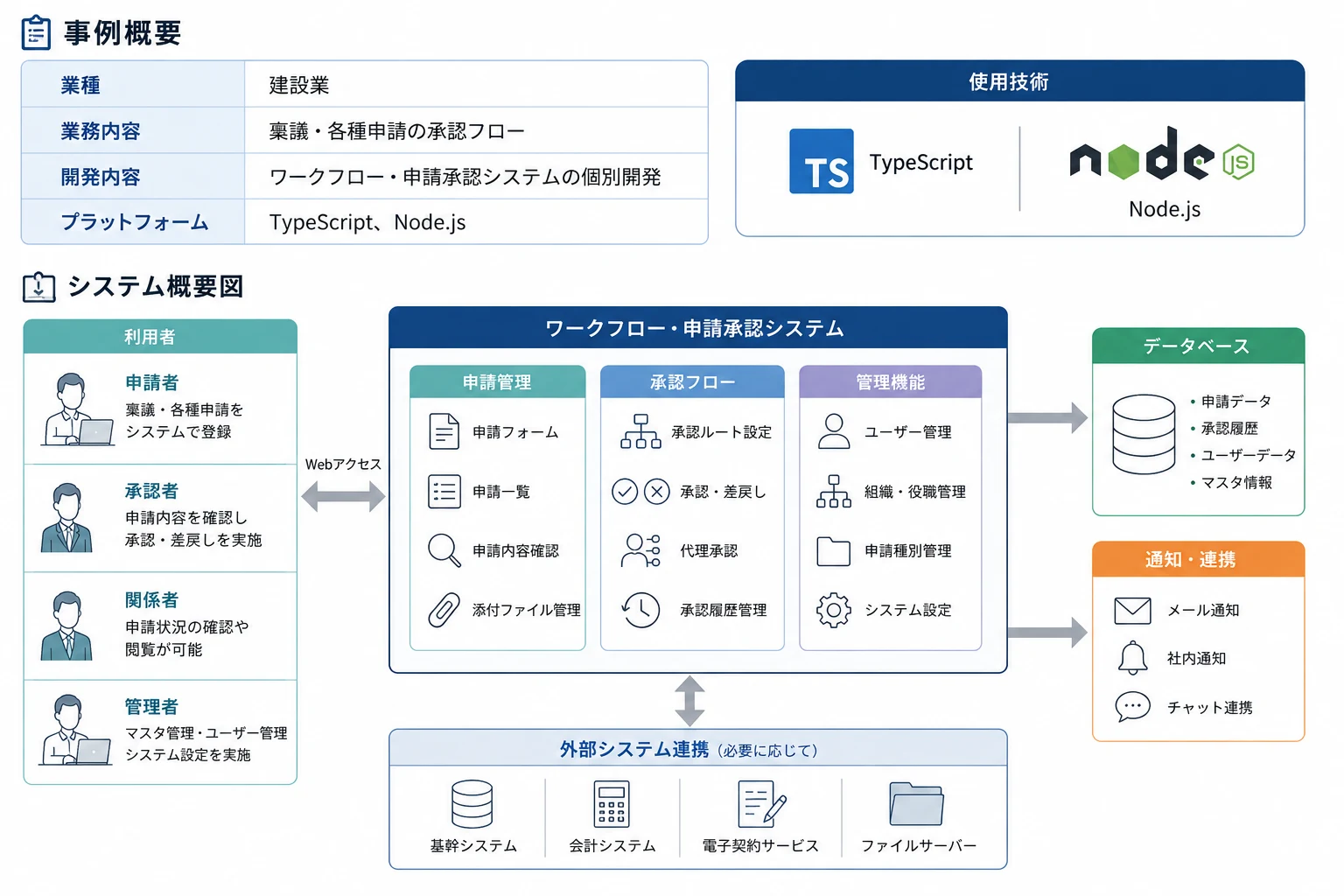 システム概要図｜ワークフロー・申請承認システムの概要図。事例概要（業種：建設業／業務内容：稟議・各種申請の承認フロー／開発内容：ワークフロー・申請承認システムの個別開発／プラットフォーム：TypeScript、Node.js）。利用者（申請者：稟議・各種申請をシステムで登録／承認者：申請内容を確認し承認・差戻しを実施／関係者：申請状況の確認や閲覧が可能／管理者：マスタ管理・ユーザー管理・システム設定を実施）⇔ Webアクセス ⇔ ワークフロー・申請承認システム（申請管理：申請フォーム・申請一覧・申請内容確認・添付ファイル管理／承認フロー：承認ルート設定・承認差戻し・代理承認・承認履歴管理／管理機能：ユーザー管理・組織役職管理・申請種別管理・システム設定）→ データベース（申請データ・承認履歴・ユーザーデータ・マスタ情報）／→ 通知・連携（メール通知・社内通知・チャット連携）。外部システム連携（必要に応じて）：基幹システム、会計システム、電子契約サービス、ファイルサーバー。