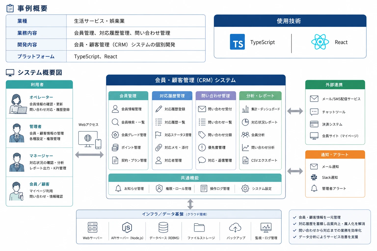 システム概要図｜会員・顧客管理（CRM）システムの概要図。事例概要（業種：生活サービス・娯楽業／業務内容：会員管理、対応履歴管理、問い合わせ管理／開発内容：会員・顧客管理（CRM）システムの個別開発／プラットフォーム：TypeScript、React）。利用者（オペレーター：会員情報の確認・更新、問い合わせ対応・履歴登録／管理者：会員・顧客情報の管理、各種設定・権限管理／マネージャー：対応状況の確認・分析、レポート出力・KPI管理／会員・顧客：マイページ利用、問い合わせ・情報確認）⇔ Webアクセス ⇔ 会員・顧客管理（CRM）システム（会員管理：会員情報管理・会員検索一覧・会員グレード管理・ポイント管理・契約プラン管理／対応履歴管理：対応履歴登録・対応履歴一覧・対応ステータス管理・対応メモ添付・対応者管理／問い合わせ管理：問い合わせ受付・問い合わせ一覧・問い合わせ分類・優先度管理・対応返信管理／分析・レポート：集計ダッシュボード・対応状況レポート・会員分析・問い合わせ分析・CSVエクスポート／共通機能：お知らせ管理・権限ロール管理・操作ログ管理・システム設定）⇔ 外部連携（メール/SMS配信サービス、チャットツール、決済システム、会員サイト（マイページ））⇔ 通知・アラート（メール通知、Slack通知、管理者アラート）。インフラ／データ基盤（クラウド環境）：Webサーバー、APIサーバー（Node.js）、データベース（RDBMS）、ファイルストレージ、バックアップ、監視・ログ管理。導入効果：会員・顧客情報を一元管理、対応履歴を蓄積し品質向上・属人化を解消、問い合わせから対応までの業務を効率化、データ分析によりサービス改善を支援。