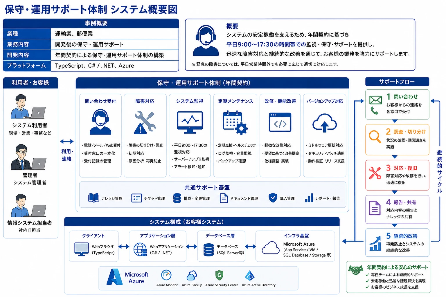 システム概要図｜保守・運用サポート体制の概要図。事例概要（業種：運輸業、郵便業／業務内容：開発後の保守・運用サポート／開発内容：年間契約による保守・運用サポート体制の構築／プラットフォーム：TypeScript、C# / .NET、Azure）。概要：システムの安定稼働を支えるため、年間契約に基づき平日9:00〜17:30の時間帯での監視・保守・サポートを提供し、迅速な障害対応と継続的な改善を通じて、お客様の業務を強力にサポートします（緊急の障害については、平日営業時間外でも必要に応じて適切に対応）。利用者・お客様（システム利用者、管理者、情報システム担当者）⇔ 保守・運用サポート体制（年間契約：問い合わせ受付・障害対応・平日9:00〜17:30のシステム監視・定期メンテナンス・改修機能改善・バージョンアップ対応／共通サポート基盤：ナレッジ管理・チケット管理・構成変更管理・ドキュメント管理・SLA管理・レポート報告）⇔ サポートフロー（1.問い合わせ→2.調査・切り分け→3.対応・復旧→4.報告・共有→5.継続的改善、の継続的サイクル）。システム構成（お客様システム）：クライアント（Webブラウザ／TypeScript）⇔アプリケーション層（Webアプリケーション／C# / .NET）⇔データベース層（データベース／SQL Server等）⇔インフラ基盤（Microsoft Azure：App Service / VM / SQL Database / Storage等、Azure Monitor・Azure Backup・Azure Security Center・Azure Active Directory）。年間契約による安心のサポート：専任チームによる継続的サポート、安定稼働と迅速な課題解決を実現、お客様のビジネス成長を支援。