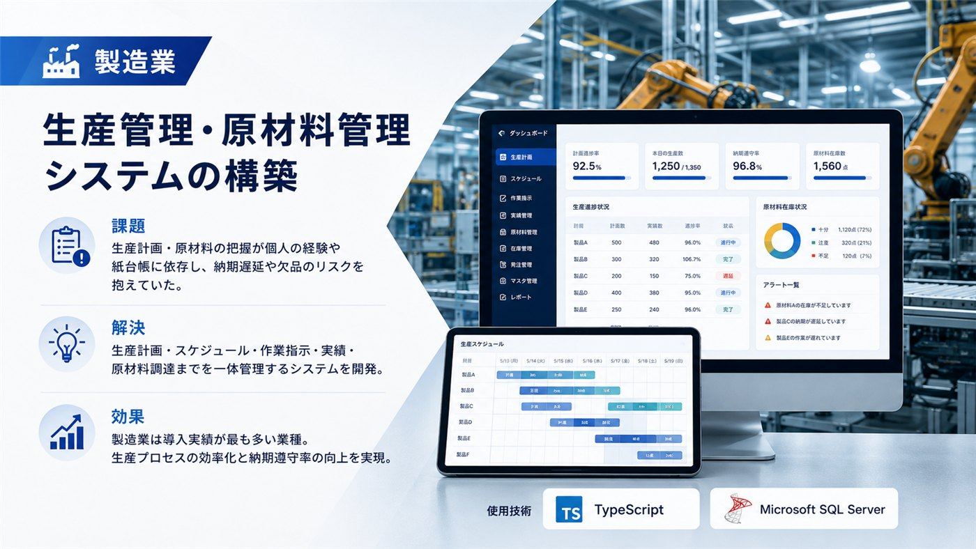 製造業｜生産管理・原材料管理システムの構築｜課題：生産計画・原材料の把握が個人の経験や紙台帳に依存し、納期遅延や欠品のリスクを抱えていた。／解決：生産計画・スケジュール・作業指示・実績・原材料調達までを一体管理するシステムを開発。／効果：製造業は導入実績が最も多い業種。生産プロセスの効率化と納期遵守率の向上を実現。／使用技術：TypeScript、Microsoft SQL Server