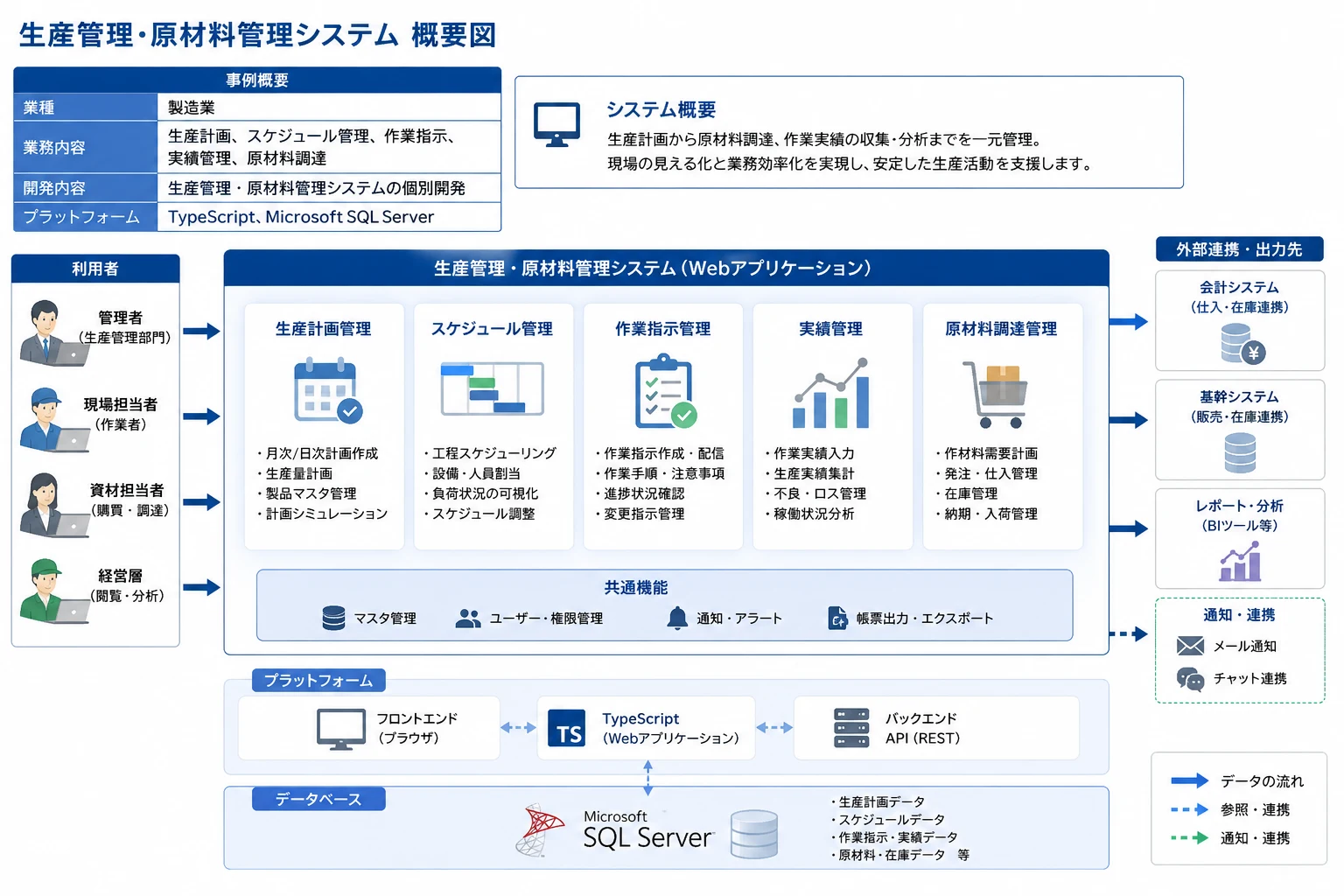 システム概要図｜生産管理・原材料管理システムの概要図。事例概要（業種：製造業／業務内容：生産計画、スケジュール管理、作業指示、実績管理、原材料調達／開発内容：生産管理・原材料管理システムの個別開発／プラットフォーム：TypeScript、Microsoft SQL Server）。システム概要：生産計画から原材料調達、作業実績の収集・分析までを一元管理し、現場の見える化と業務効率化を実現、安定した生産活動を支援します。利用者（管理者、現場担当者、資材担当者、経営層）→ 生産管理・原材料管理システム（Webアプリケーション：生産計画管理・スケジュール管理・作業指示管理・実績管理・原材料調達管理／共通機能：マスタ管理・ユーザー権限管理・通知アラート・帳票出力エクスポート）→ 外部連携・出力先（会計システム、基幹システム、レポート分析、メール通知・チャット連携）。プラットフォーム：フロントエンド（ブラウザ）⇔TypeScript（Webアプリケーション）⇔バックエンドAPI（REST）⇔データベース：Microsoft SQL Server（生産計画・スケジュール・作業指示実績・原材料在庫データ等）。