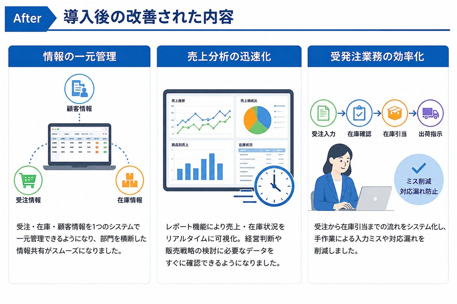 導入後の改善された内容｜情報の一元管理：受注・在庫・顧客情報を1つのシステムで一元管理できるようになり、部門を横断した情報共有がスムーズになりました。／売上分析の迅速化：レポート機能により売上・在庫状況をリアルタイムに可視化。経営判断や販売戦略の検討に必要なデータをすぐに確認できるようになりました。／受発注業務の効率化：受注から在庫引当までの流れをシステム化し、手作業による入力ミスや対応漏れを削減しました。
