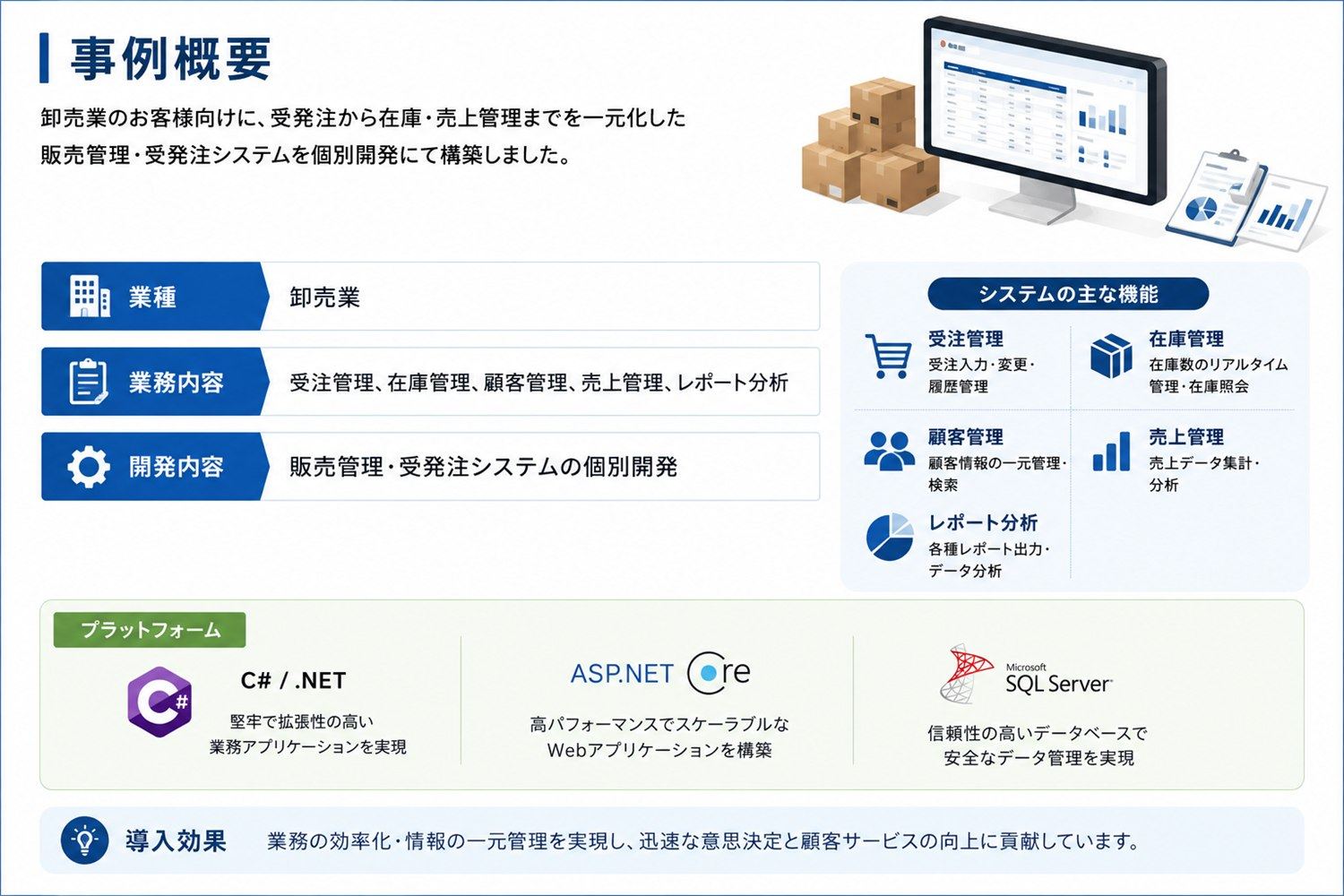 事例概要｜卸売業のお客様向けに、受発注から在庫・売上管理までを一元化した販売管理・受発注システムを個別開発にて構築しました。／業種：卸売業／業務内容：受注管理、在庫管理、顧客管理、売上管理、レポート分析／開発内容：販売管理・受発注システムの個別開発／システムの主な機能：受注管理、在庫管理、顧客管理、レポート分析／プラットフォーム：C# / .NET、ASP.NET Core、Microsoft SQL Server／導入効果：業務の効率化・情報の一元管理を実現し、迅速な意思決定と顧客サービスの向上に貢献しています。