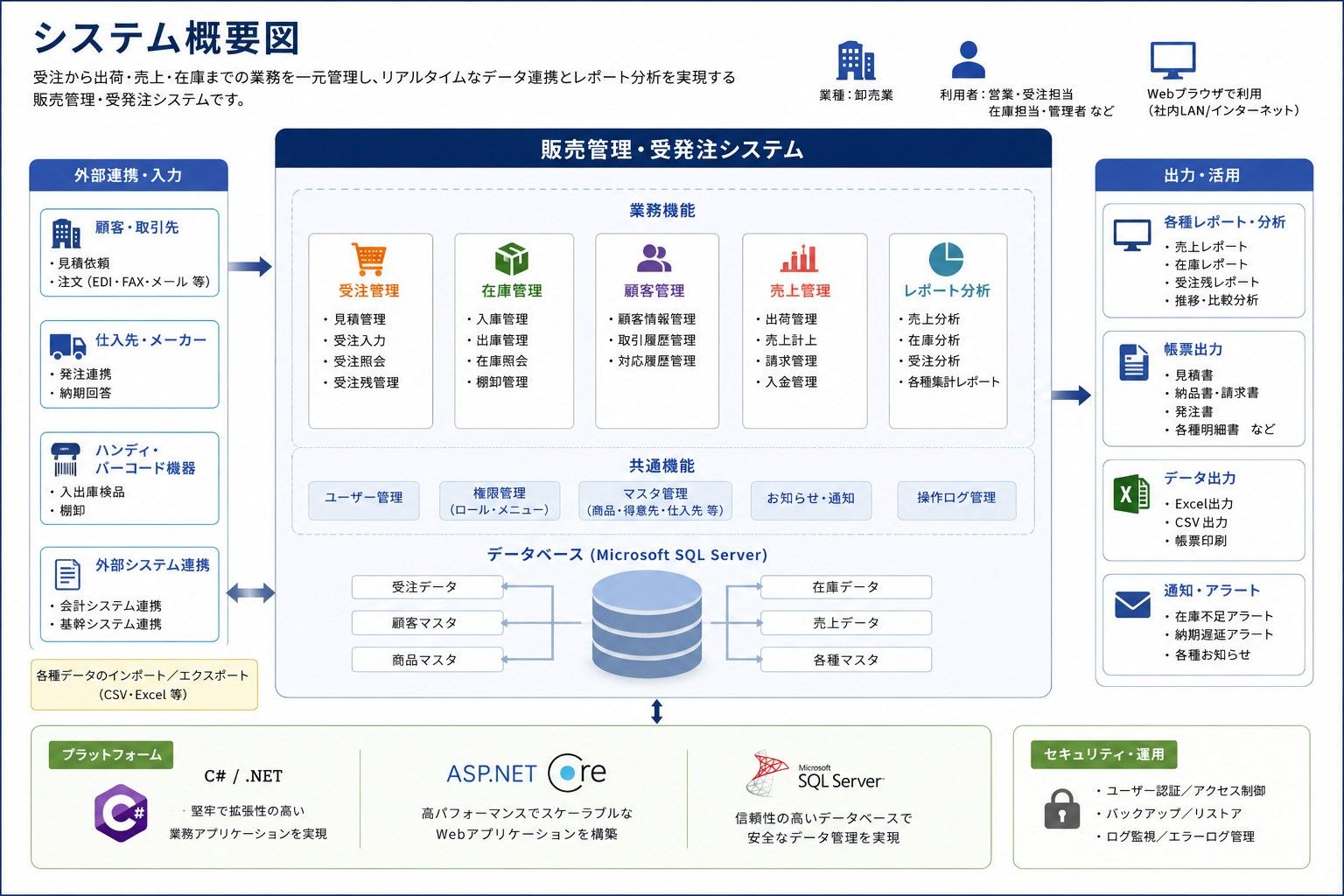 システム概要図｜受注から出荷・売上・在庫までの業務を一元管理し、リアルタイムなデータ連携とレポート分析を実現する販売管理・受発注システムです。外部連携・入力（顧客・取引先、仕入先・メーカー、ハンディバーコード機器、外部システム連携）→ 販売管理・受発注システム（業務機能：受注管理・在庫管理・顧客管理・売上管理・レポート分析／共通機能：ユーザー管理・権限管理・マスタ管理・お知らせ通知・操作ログ管理／データベース：Microsoft SQL Server）→ 出力・活用（各種レポート・分析、帳票出力、データ出力、通知・アラート）。プラットフォーム：C# / .NET、ASP.NET Core、Microsoft SQL Server。