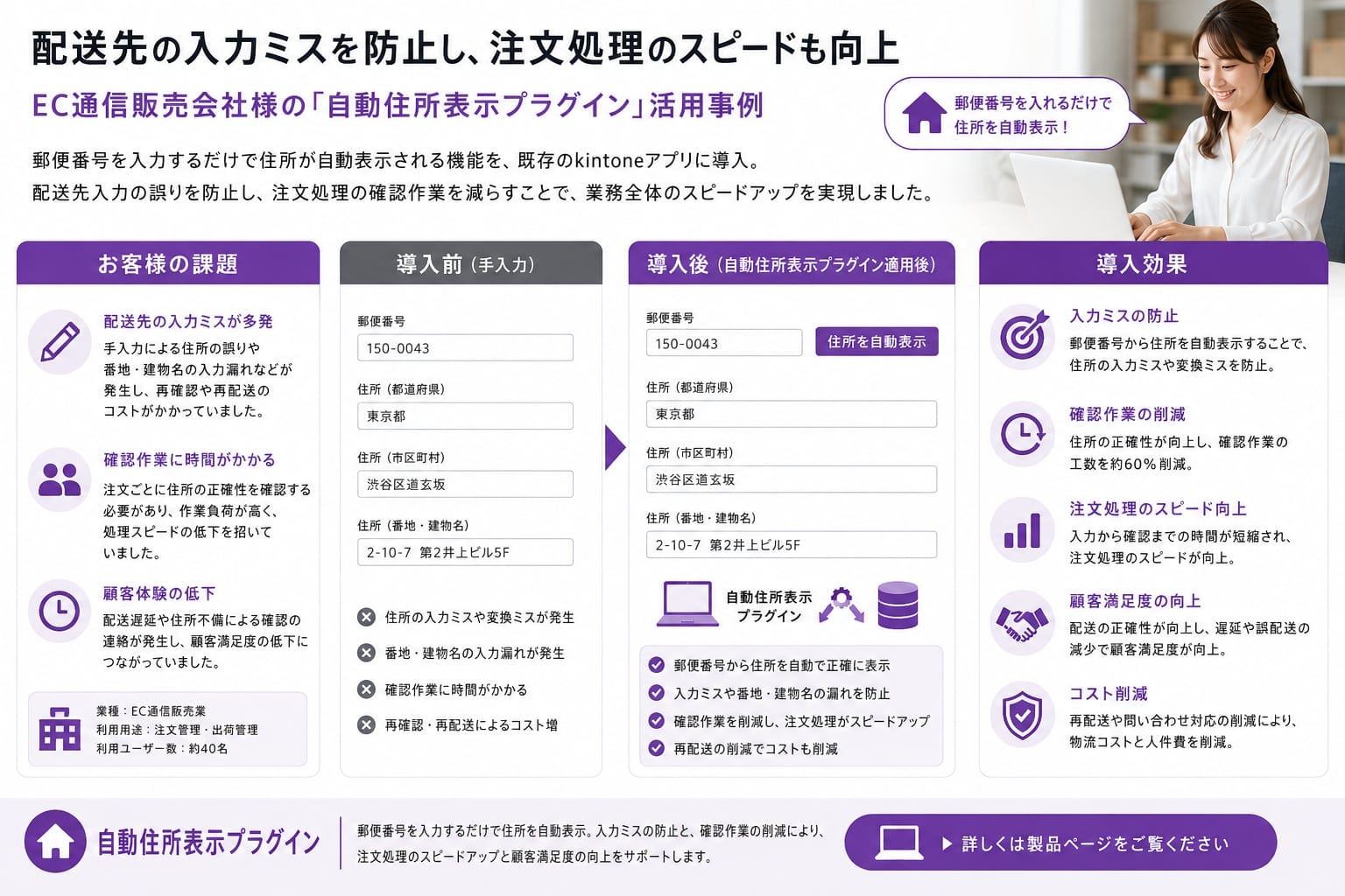 配送先の入力ミスを防止し、注文処理のスピードも向上－EC通信販売会社様の自動住所表示プラグイン活用事例（課題・導入前後・導入効果のまとめ図）