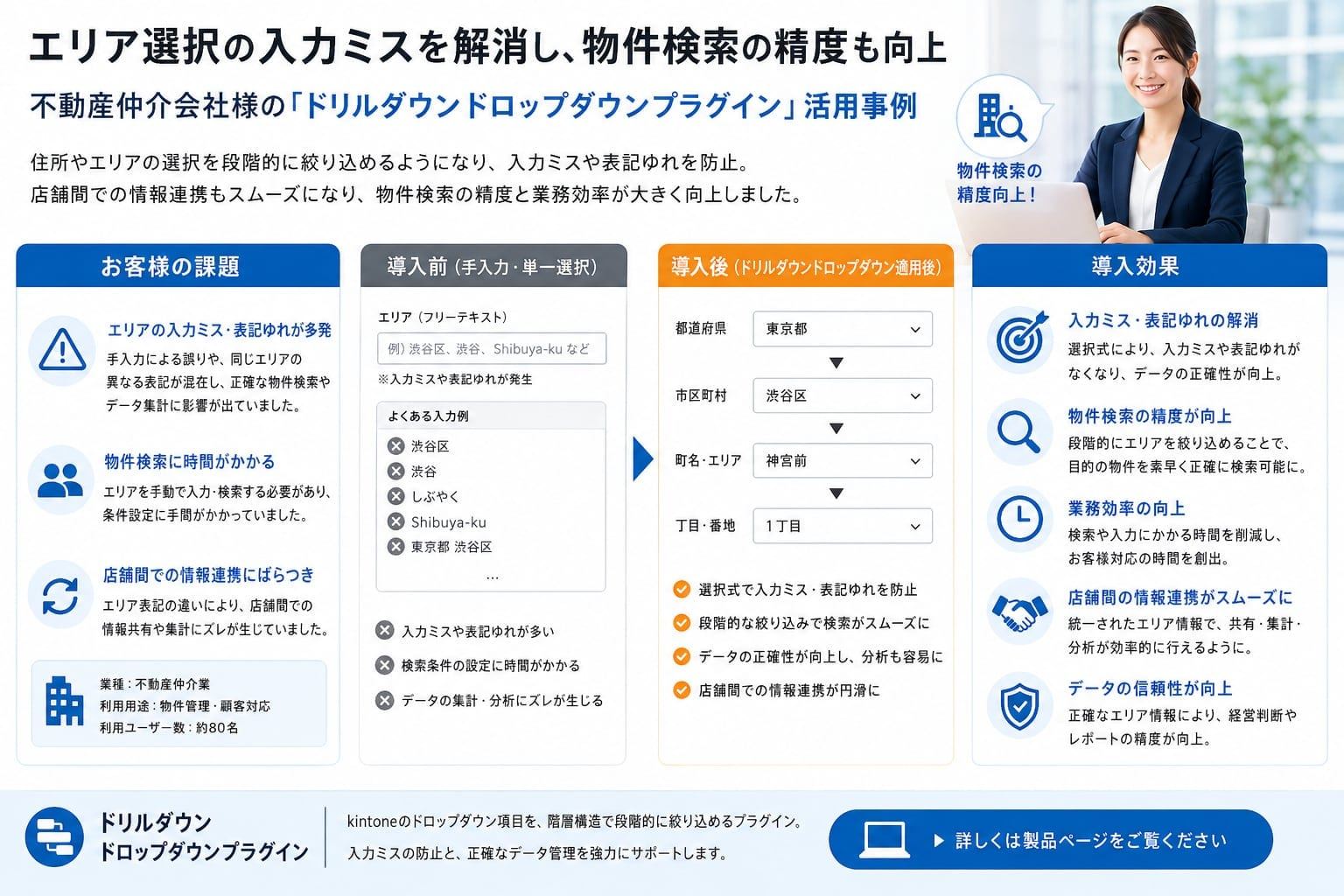 エリア選択の入力ミスを解消し、物件検索の精度も向上－不動産仲介会社様のドリルダウンドロップダウンプラグイン活用事例（課題・導入前後・導入効果のまとめ図）