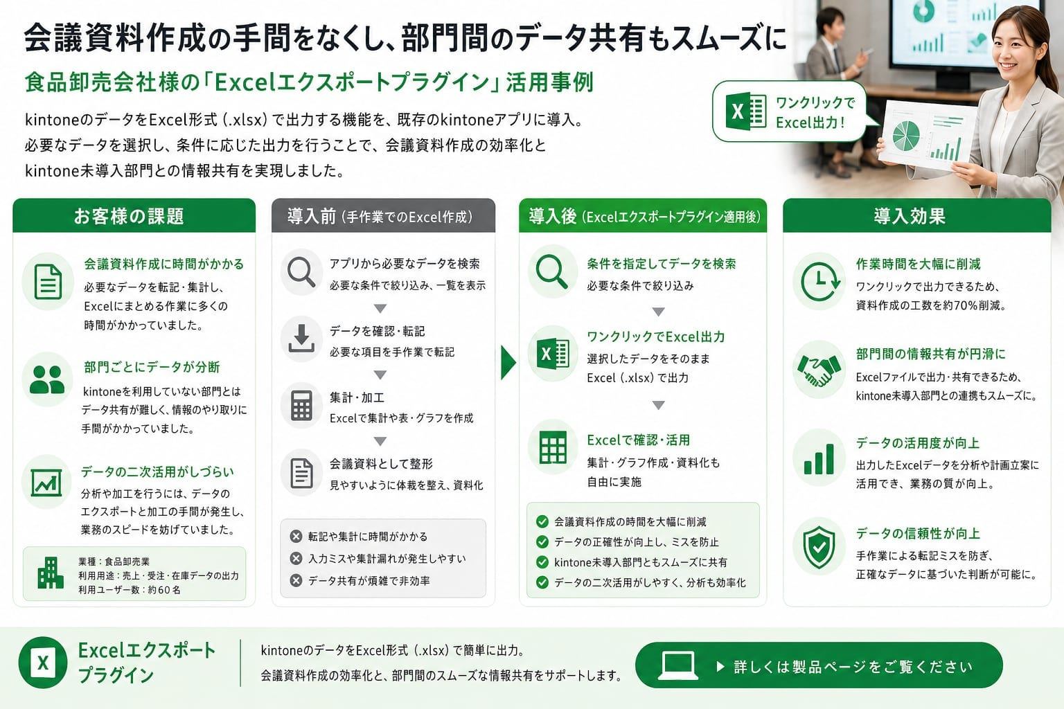 会議資料作成の手間をなくし、部門間のデータ共有もスムーズに－食品卸売会社様のExcelエクスポートプラグイン活用事例（課題・導入前後・導入効果のまとめ図）