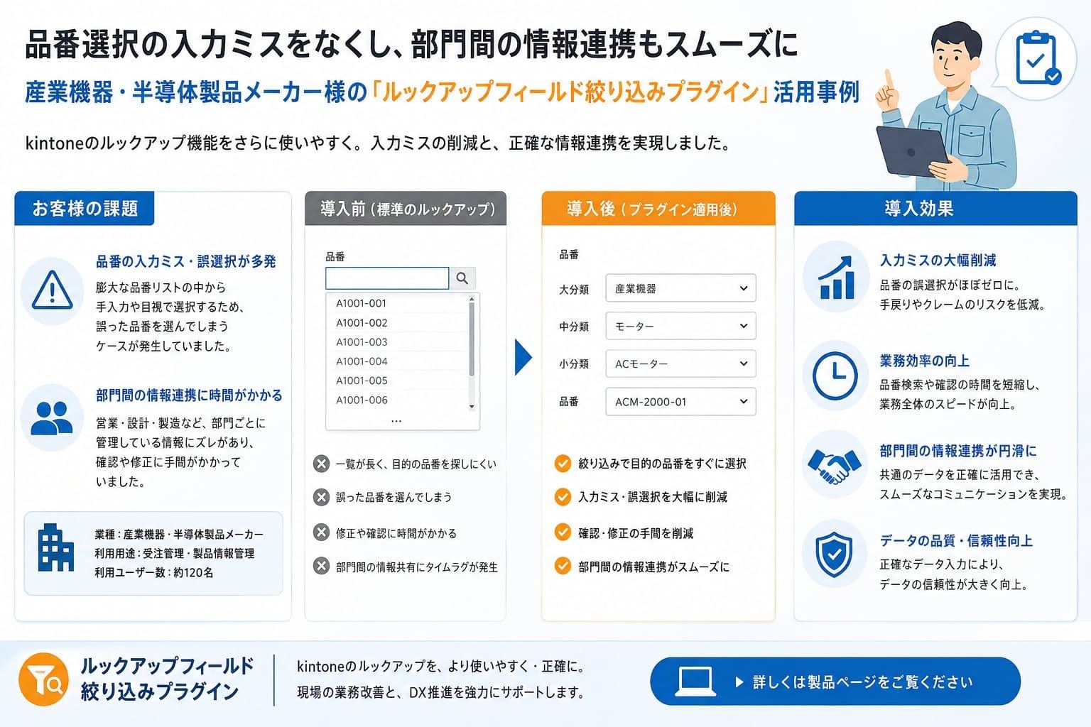 品番選択の入力ミスをなくし、部門間の情報連携もスムーズに－産業機器・半導体製品メーカー様のルックアップフィールド絞り込みプラグイン活用事例（課題・導入前後・導入効果のまとめ図）
