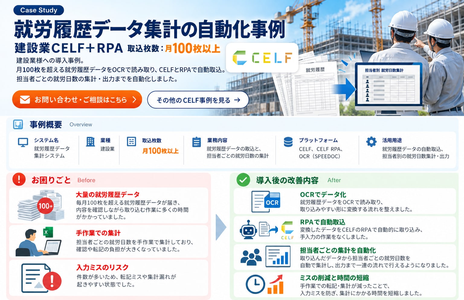 就労履歴データ集計の自動化事例（建設業・CELF＋RPA・取込枚数 月100枚以上）。月100枚を超える就労履歴データをOCRで読み取り、CELFとRPAで自動取込。担当者ごとの就労日数の集計・出力までを自動化しました。事例概要：システム名 就労履歴データ集計システム、業種 建設業、取込枚数 月100枚以上、業務内容 就労履歴データの取込と担当者ごとの就労日数の集計、プラットフォーム CELF・CELF RPA・OCR（SPEEDOC）、活用用途 就労履歴データの自動取込・担当者別の就労日数集計・出力。お困りごと：大量の就労履歴データ、手作業での集計、入力ミスのリスク。導入後の改善内容：OCRでデータ化、RPAで自動取込、担当者ごとの集計を自動化、ミスの削減と時間の短縮。