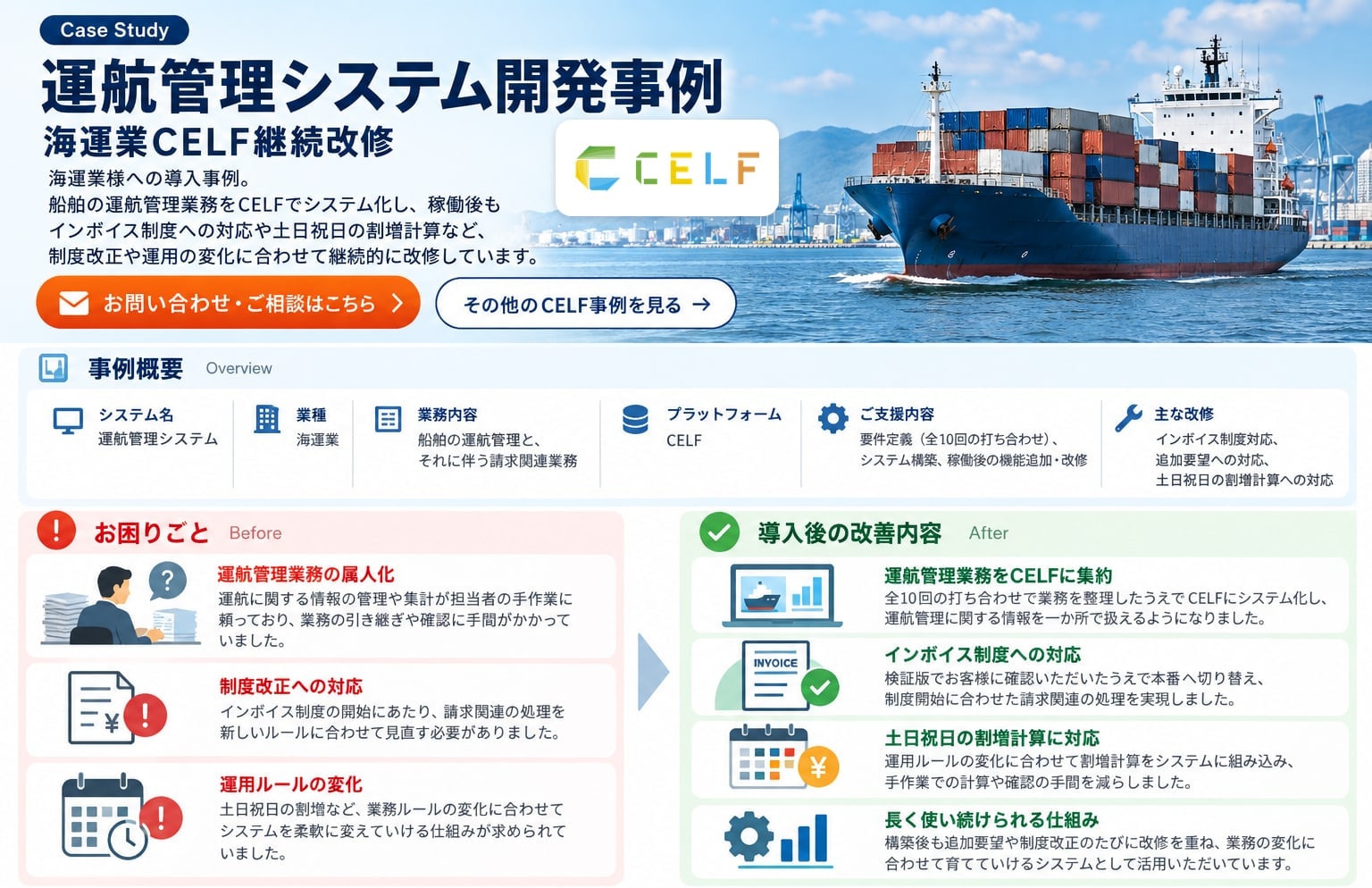 運航管理システム開発事例（海運業・CELF・継続改修）。海運業様への導入事例。船舶の運航管理業務をCELFでシステム化し、稼働後もインボイス制度への対応や土日祝日の割増計算など、制度改正や運用の変化に合わせて継続的に改修しています。事例概要：システム名 運航管理システム、業種 海運業、業務内容 船舶の運航管理と、それに伴う請求関連業務、プラットフォーム CELF、ご支援内容 要件定義（全10回の打ち合わせ）・システム構築・稼働後の機能追加・改修、主な改修 インボイス制度対応・追加要望への対応・土日祝日の割増計算への対応。お困りごと：運航管理業務の属人化、制度改正への対応、運用ルールの変化。導入後の改善内容：運航管理業務をCELFに集約、インボイス制度への対応、土日祝日の割増計算に対応、長く使い続けられる仕組み。