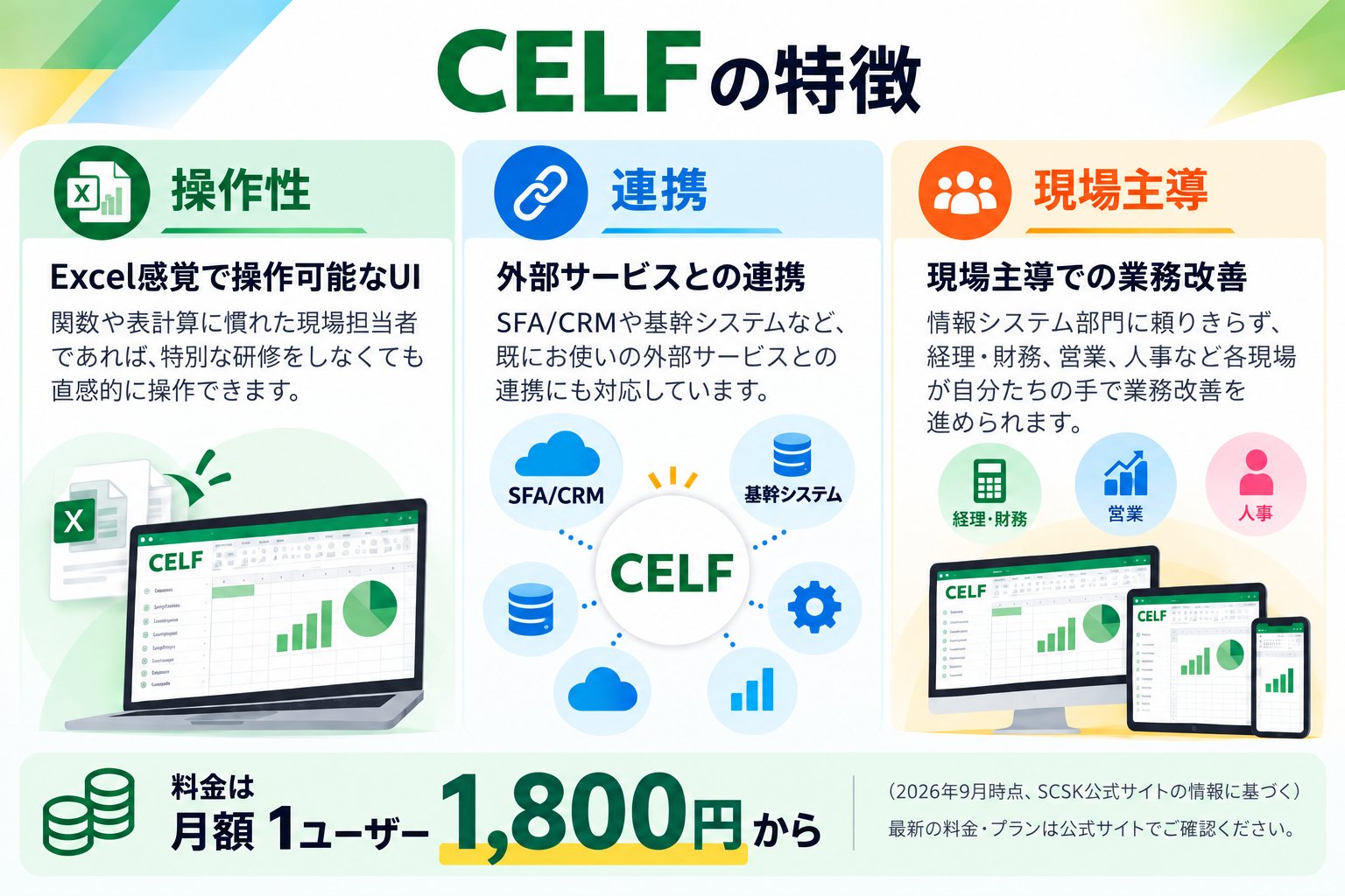 CELFの特徴｜操作性：Excel感覚で操作可能なUI。関数や表計算に慣れた現場担当者であれば、特別な研修をしなくても直感的に操作できます。連携：外部サービスとの連携。SFA/CRMや基幹システムなど、既にお使いの外部サービスとの連携にも対応しています。現場主導：現場主導での業務改善。情報システム部門に頼りきらず、経理・財務、営業、人事など各現場が自分たちの手で業務改善を進められます。料金は月額1ユーザー1,800円から（2026年9月時点、SCSK公式サイトの情報に基づく）。最新の料金・プランは公式サイトでご確認ください。