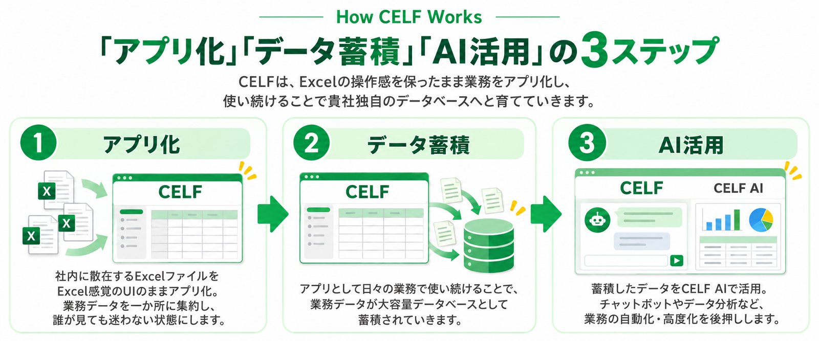 How CELF Works｜「アプリ化」「データ蓄積」「AI活用」の3ステップ。CELFは、Excelの操作感を保ったまま業務をアプリ化し、使い続けることで貴社独自のデータベースへと育てていきます。1 アプリ化：社内に散在するExcelファイルをExcel感覚のUIのままアプリ化。業務データを一か所に集約し、誰が見ても迷わない状態にします。2 データ蓄積：アプリとして日々の業務で使い続けることで、業務データが大容量データベースとして蓄積されていきます。3 AI活用：蓄積したデータをCELF AIで活用。チャットボットやデータ分析など、業務の自動化・高度化を後押しします。