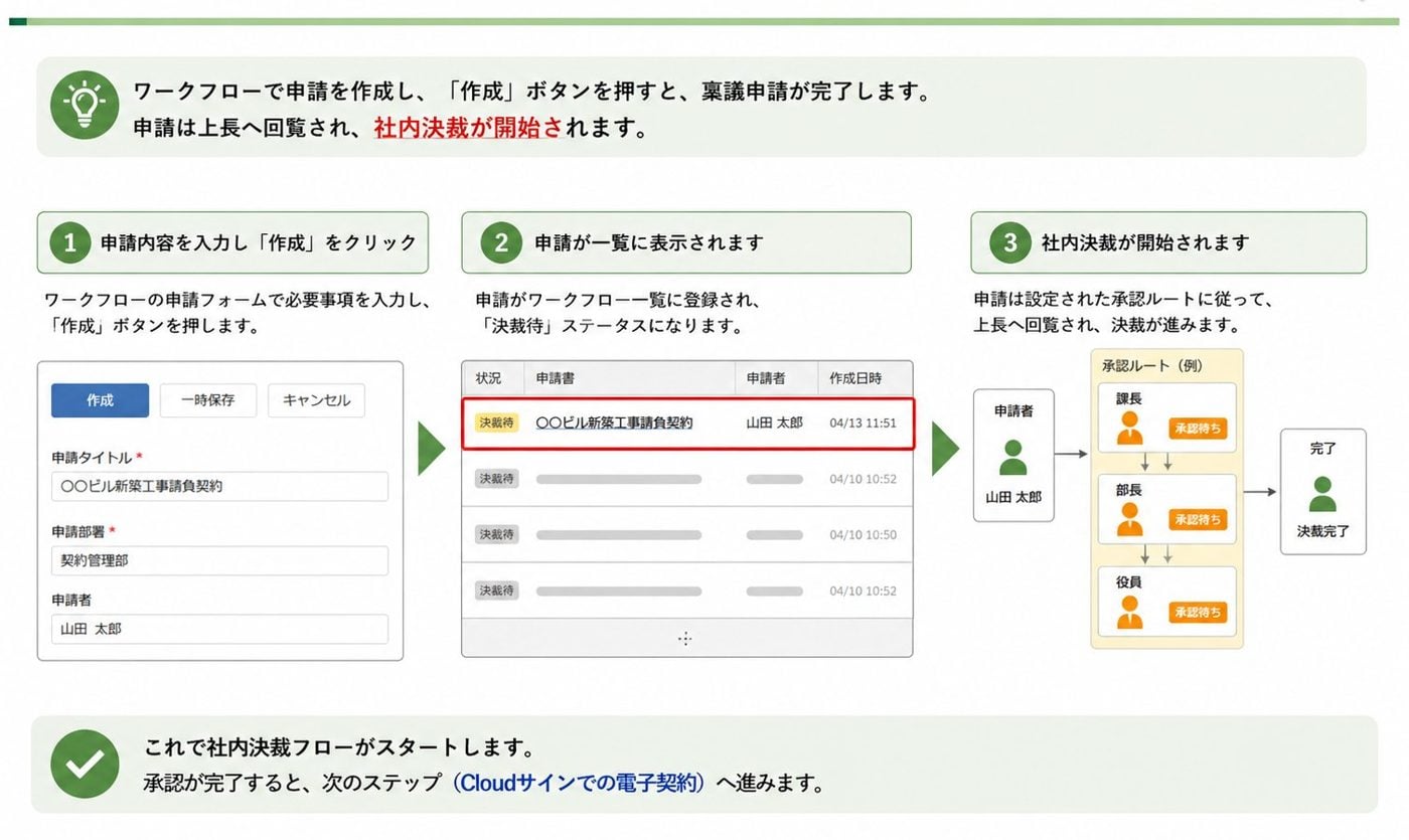 ワークフローで契約稟議を申請し、社内決裁フローが開始される画面