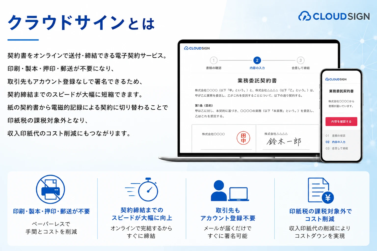 クラウドサインとは。契約書をオンラインで送付・締結できる電子契約サービス。印刷・製本・押印・郵送が不要になり、取引先もアカウント登録なしで署名できるため、契約締結までのスピードが大幅に短縮できます。紙の契約書から電磁的記録による契約に切り替わることで印紙税の課税対象外となり、収入印紙代のコスト削減にもつながります。印刷・製本・押印・郵送が不要／契約締結までのスピードが大幅に向上／取引先もアカウント登録不要／印紙税の課税対象外でコスト削減。