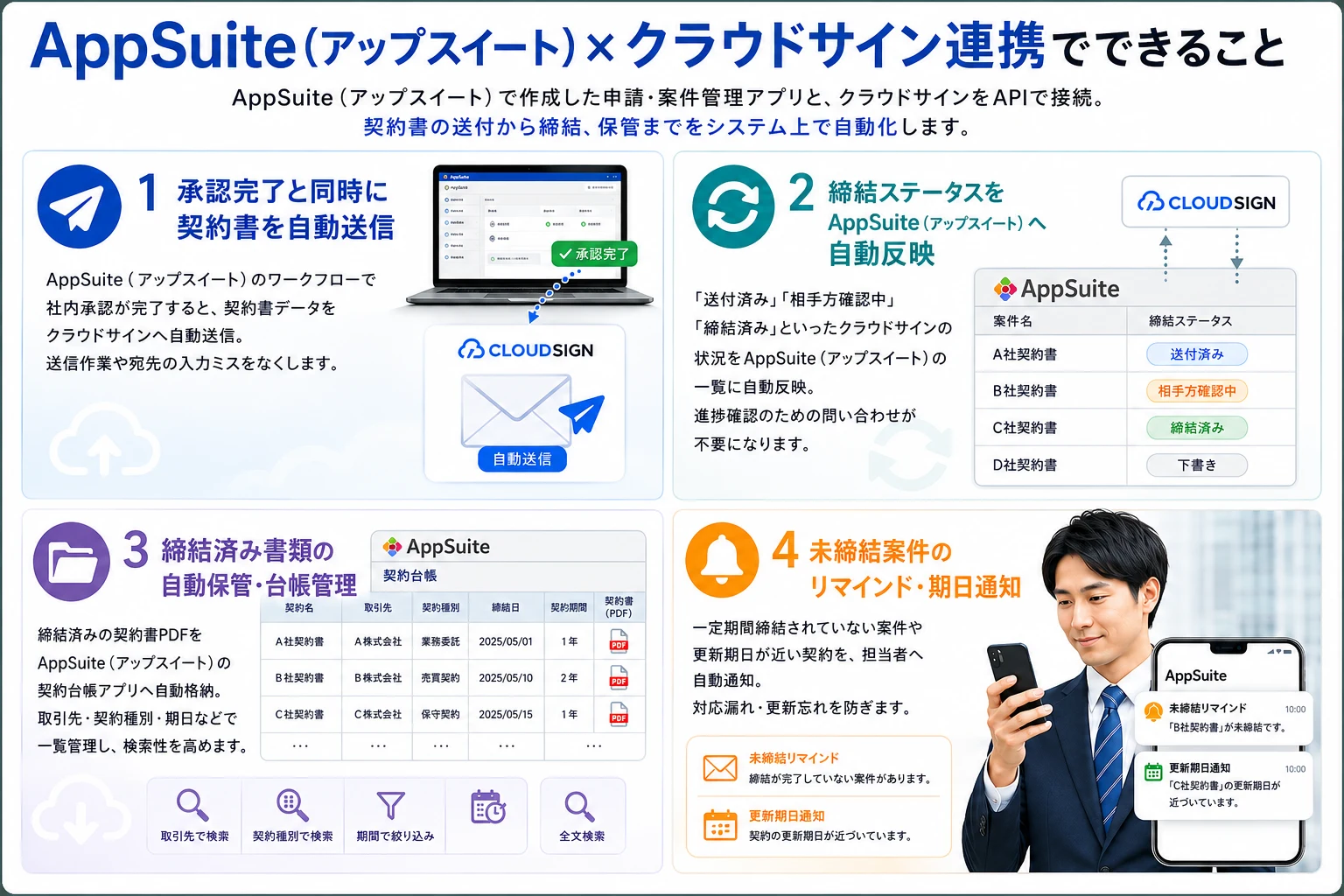 AppSuite（アップスイート）×クラウドサイン連携でできること。AppSuite（アップスイート）で作成した申請・案件管理アプリと、クラウドサインをAPIで接続。契約書の送付から締結、保管までをシステム上で自動化します。1.承認完了と同時に契約書を自動送信 2.締結ステータスをAppSuite（アップスイート）へ自動反映 3.締結済み書類の自動保管・台帳管理 4.未締結案件のリマインド・期日通知。