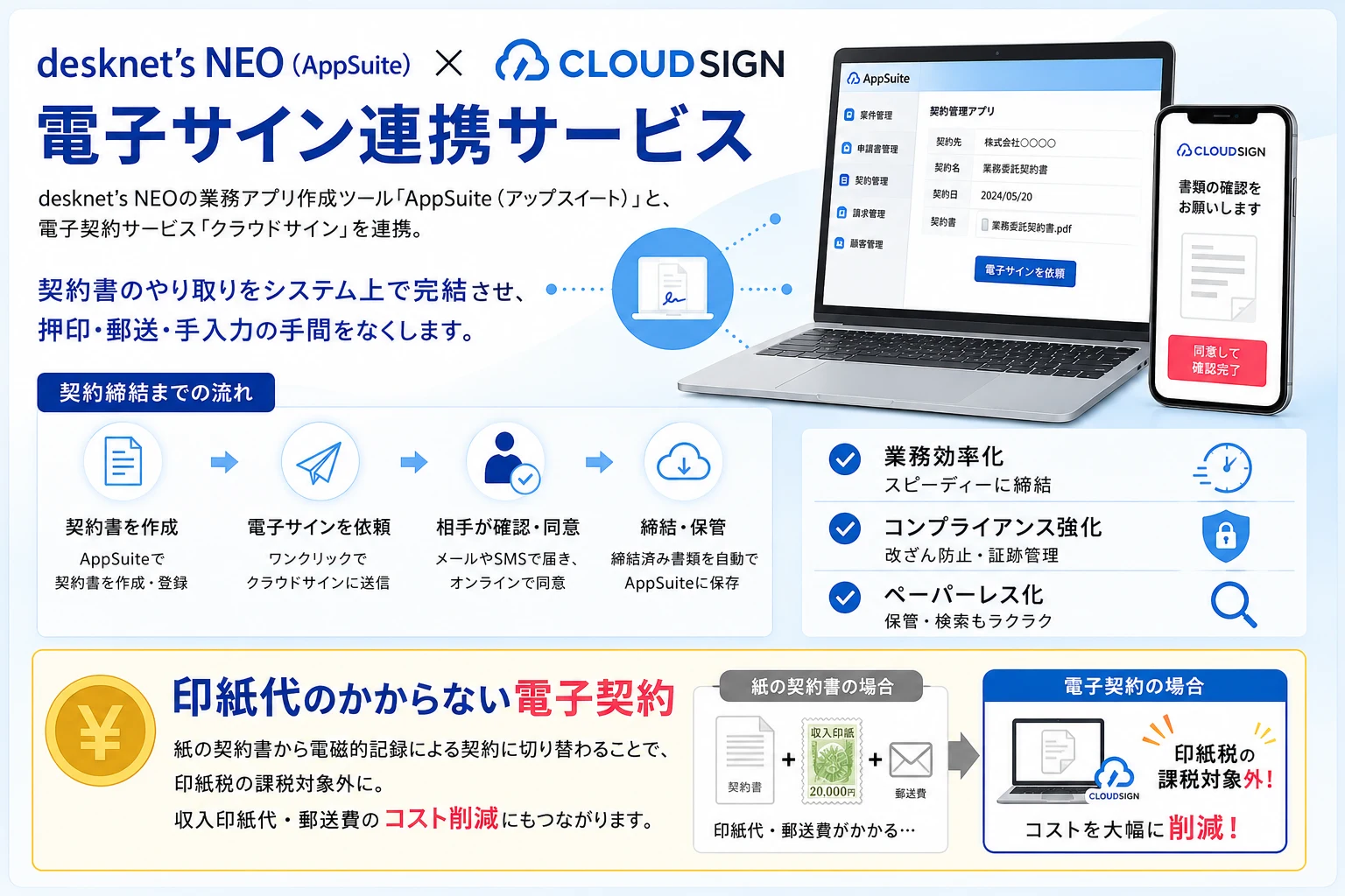 desknet's NEO（AppSuite）× CLOUDSIGN　電子サイン連携サービス。desknet's NEOの業務アプリ作成ツール「AppSuite（アップスイート）」と、電子契約サービス「クラウドサイン」を連携。契約書のやり取りをシステム上で完結させ、押印・郵送・手入力の手間をなくします。契約締結までの流れ：契約書を作成→電子サインを依頼→相手が確認・同意→締結・保管。業務効率化／コンプライアンス強化／ペーパーレス化。印紙代のかからない電子契約：紙の契約書から電磁的記録による契約に切り替わることで、印紙税の課税対象外に。収入印紙代・郵送費のコスト削減にもつながります。