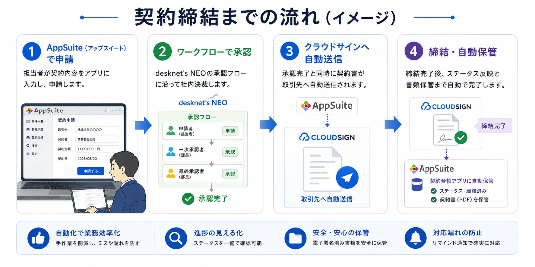 契約締結までの流れ（イメージ）。1.AppSuite（アップスイート）で申請：担当者が契約内容をアプリに入力し、申請します。2.ワークフローで承認：desknet's NEOの承認フローに沿って社内決裁します。3.クラウドサインへ自動送信：承認完了と同時に契約書が取引先へ自動送信されます。4.締結・自動保管：締結完了後、ステータス反映と書類保管まで自動で完了します。自動化で業務効率化／進捗の見える化／安全・安心の保管／対応漏れの防止。
