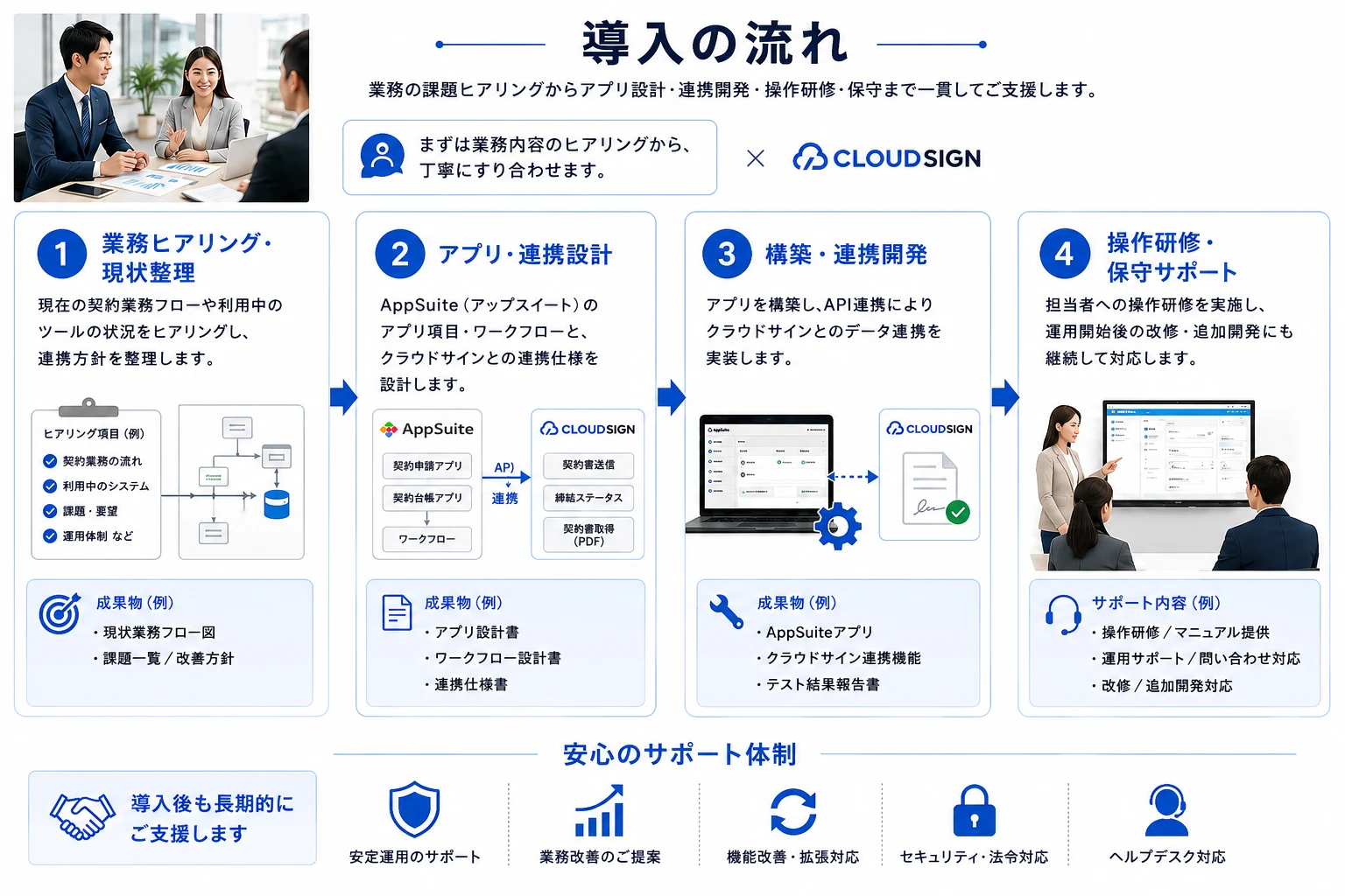 導入の流れ。業務の課題ヒアリングからアプリ設計・連携開発・操作研修・保守まで一貫してご支援します。1.業務ヒアリング・現状整理：現在の契約業務フローや利用中のツールの状況をヒアリングし、連携方針を整理します。2.アプリ・連携設計：AppSuite（アップスイート）のアプリ項目・ワークフローと、クラウドサインとの連携仕様を設計します。3.構築・連携開発：アプリを構築し、API連携によりクラウドサインとのデータ連携を実装します。4.操作研修・保守サポート：担当者への操作研修を実施し、運用開始後の改修・追加開発にも継続して対応します。安心のサポート体制：安定運用のサポート／業務改善のご提案／機能改善・拡張対応／セキュリティ・法令対応／ヘルプデスク対応。