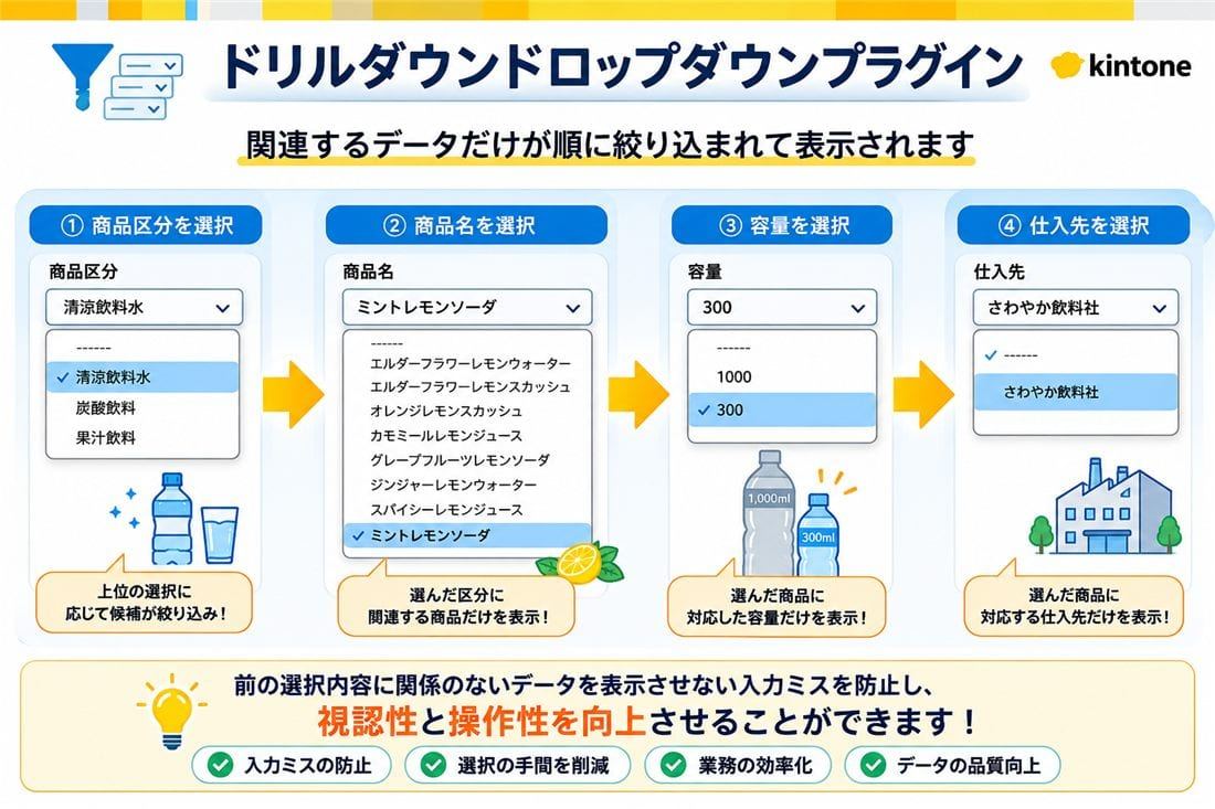 ドリルダウンドロップダウンプラグインの絞り込みの流れ