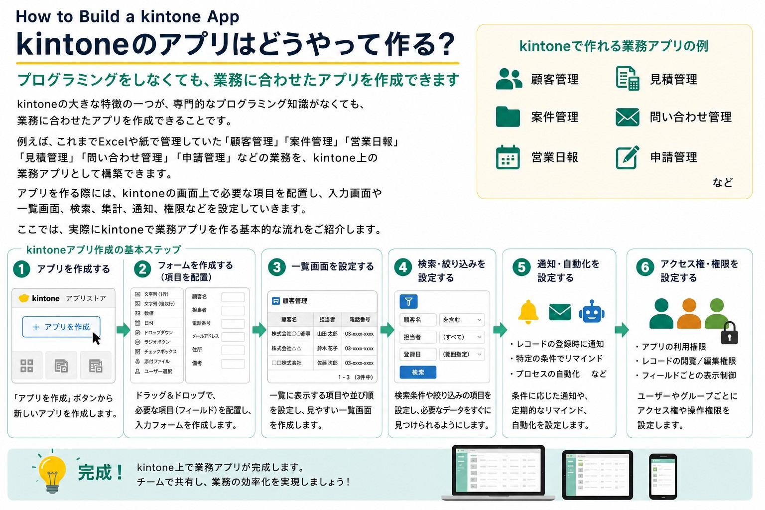 kintoneのアプリはどうやって作る？｜プログラミングをしなくても、業務に合わせたアプリを作成できます。kintoneアプリ作成の基本ステップ：①アプリを作成する②フォームを作成する（項目を配置）③一覧画面を設定する④検索・絞り込みを設定する⑤通知・自動化を設定する⑥アクセス権・権限を設定する。完成！kintone上で業務アプリが完成します。チームで共有し、業務の効率化を実現しましょう！