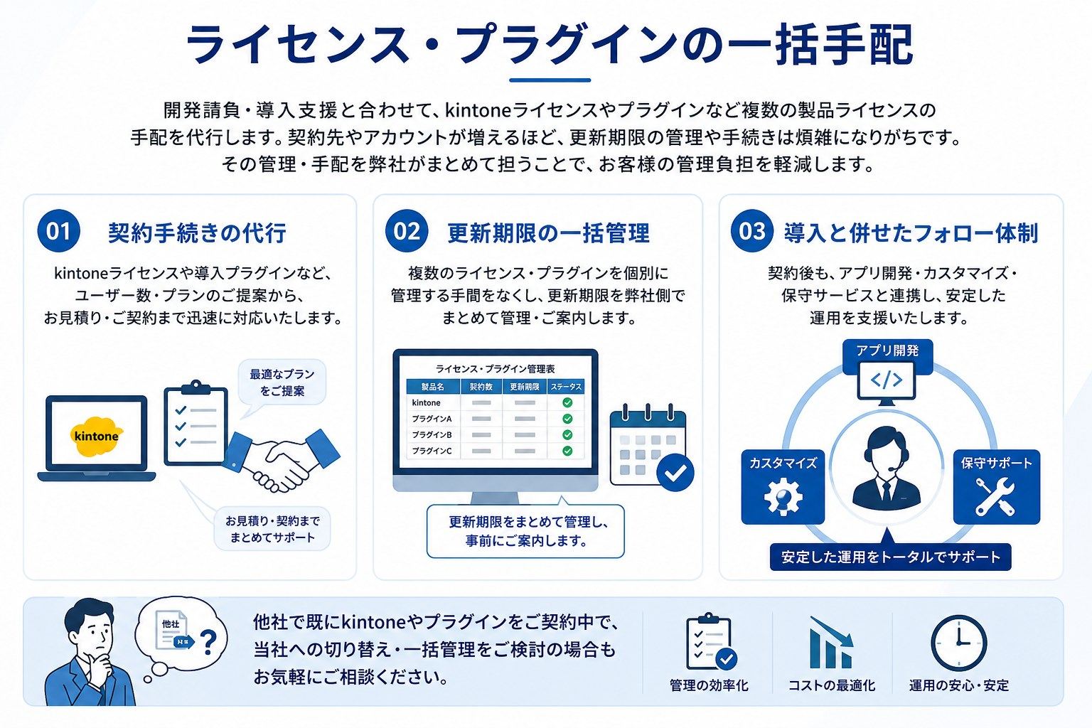 ライセンス・プラグインの一括手配｜開発請負・導入支援と合わせて、kintoneライセンスやプラグインなど複数の製品ライセンスの手配を代行します。契約先やアカウントが増えるほど、更新期限の管理や手続きは煩雑になりがちです。その管理・手配を弊社がまとめて担うことで、お客様の管理負担を軽減します。01 契約手続きの代行：kintoneライセンスや導入プラグインなど、ユーザー数・プランのご提案から、お見積り・ご契約まで迅速に対応いたします。02 更新期限の一括管理：複数のライセンス・プラグインを個別に管理する手間をなくし、更新期限を弊社側でまとめて管理・ご案内します。03 導入と併せたフォロー体制：契約後も、アプリ開発・カスタマイズ・保守サービスと連携し、安定した運用を支援いたします。他社で既にkintoneやプラグインをご契約中で、当社への切り替え・一括管理をご検討の場合もお気軽にご相談ください。