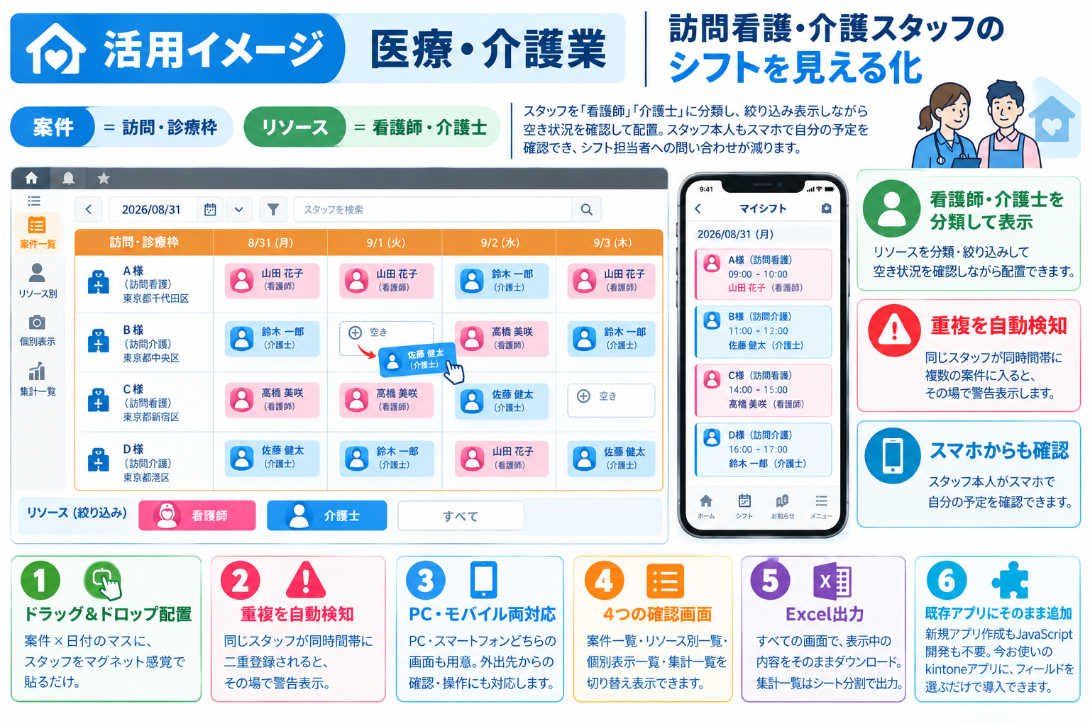 活用イメージ：医療・介護業。訪問看護・介護スタッフのシフトを見える化。案件＝訪問・診療枠、リソース＝看護師・介護士。スタッフを「看護師」「介護士」に分類し、絞り込み表示しながら空き状況を確認して配置。スタッフ本人もスマホで自分の予定を確認でき、シフト担当者への問い合わせが減ります。