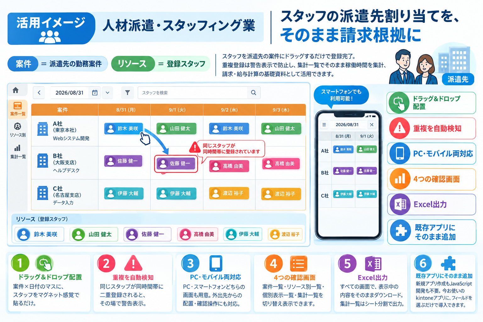 活用イメージ：人材派遣・スタッフィング業。スタッフの派遣先割り当てを、そのまま請求根拠に。案件＝派遣先の勤務案件、リソース＝登録スタッフ。スタッフを派遣先の案件にドラッグするだけで登録完了。重複登録は警告表示で防止し、集計一覧でそのまま稼働時間を集計、請求・給与計算の基礎資料として活用できます。