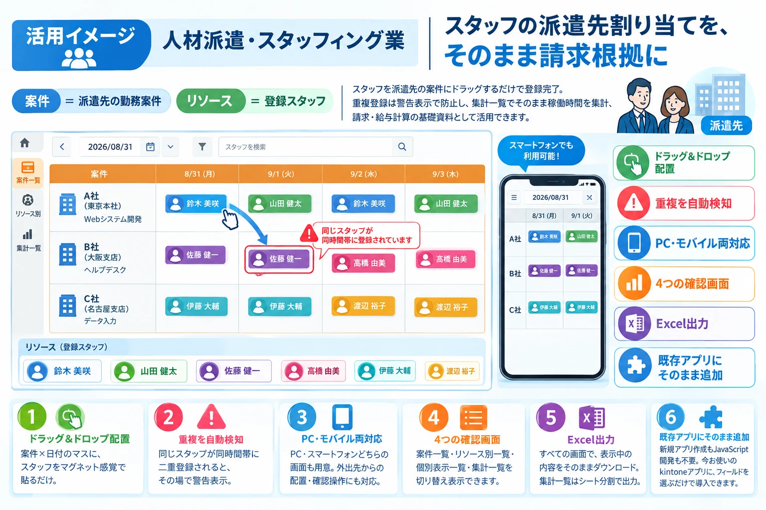 活用イメージ：人材派遣・スタッフィング業。スタッフの派遣先割り当てを、そのまま請求根拠に。案件＝派遣先の勤務案件、リソース＝登録スタッフ。スタッフを派遣先の案件にドラッグするだけで登録完了。重複登録は警告表示で防止し、集計一覧でそのまま稼働時間を集計、請求・給与計算の基礎資料として活用できます。