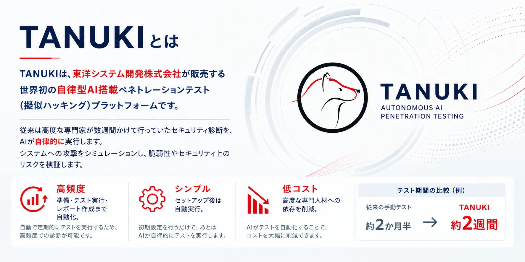 TANUKIとは。TANUKIは、東洋システム開発株式会社が販売する世界初の自律型AI搭載ペネトレーションテスト（擬似ハッキング）プラットフォームです。従来は高度な専門家が数週間かけて行っていたセキュリティ診断を、AIが自律的に実行します。システムへの攻撃をシミュレーションし、脆弱性やセキュリティ上のリスクを検証します。高頻度：準備・テスト実行・レポート作成まで自動化。シンプル：セットアップ後は自動実行。低コスト：高度な専門人材への依存を削減。テスト期間の比較：従来の手動テスト約2か月半→TANUKI約2週間。